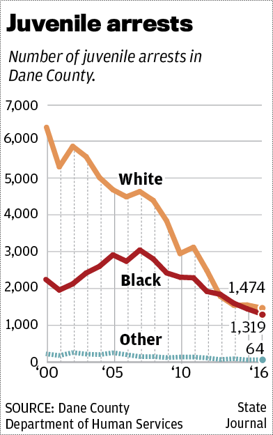 Juvenile arrests in Dane County